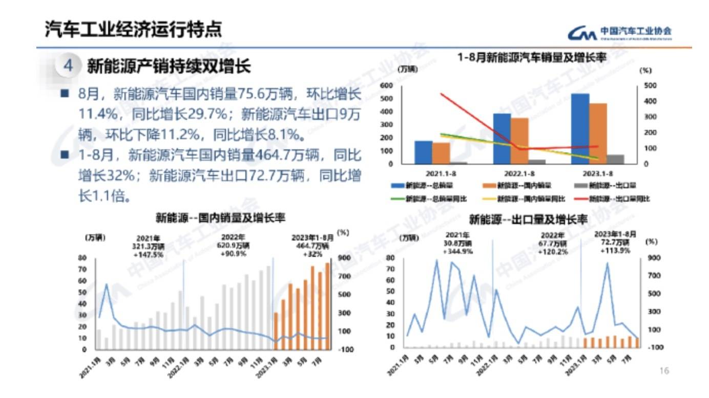 8月汽车产销实现双增长，新能源市占率32.8%_搜狐网