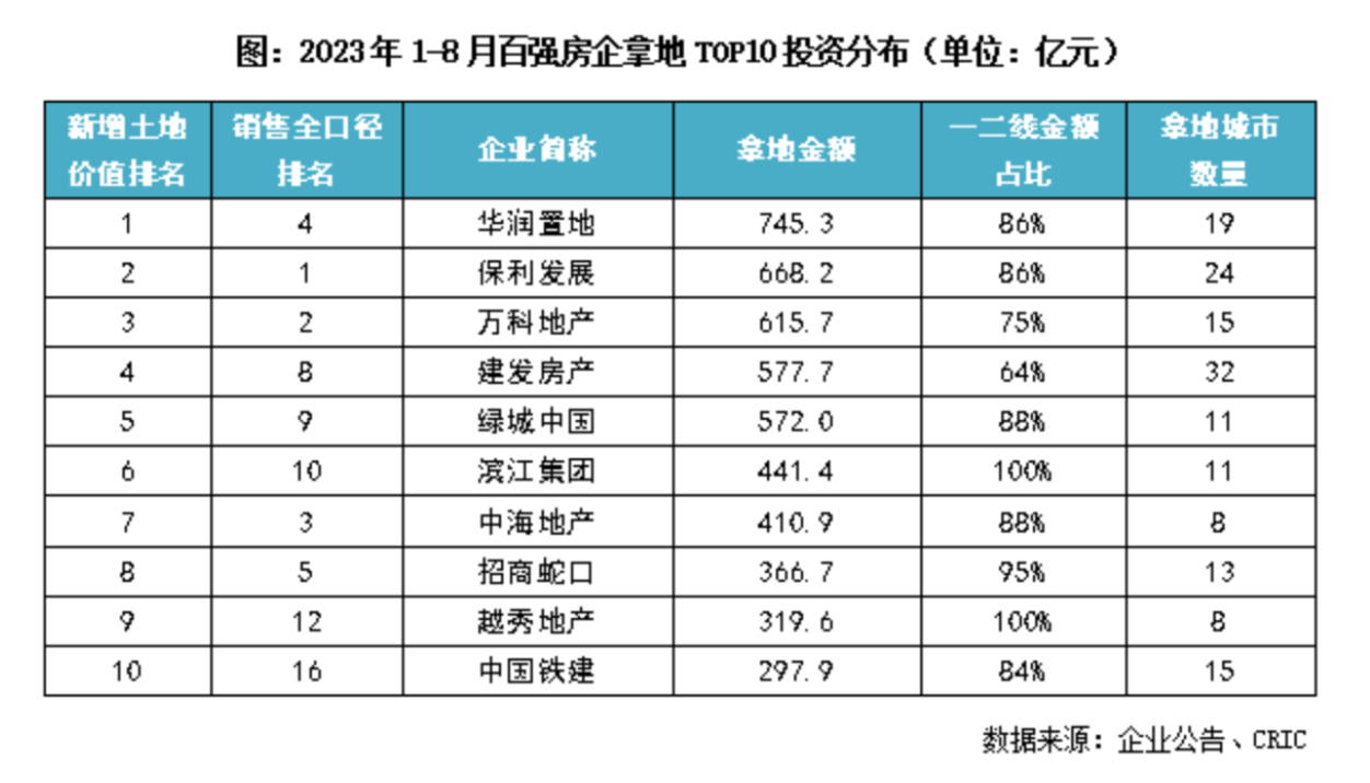 百强房企业绩规模延续低位,“金九”有望止跌微增_销售_投资_同比