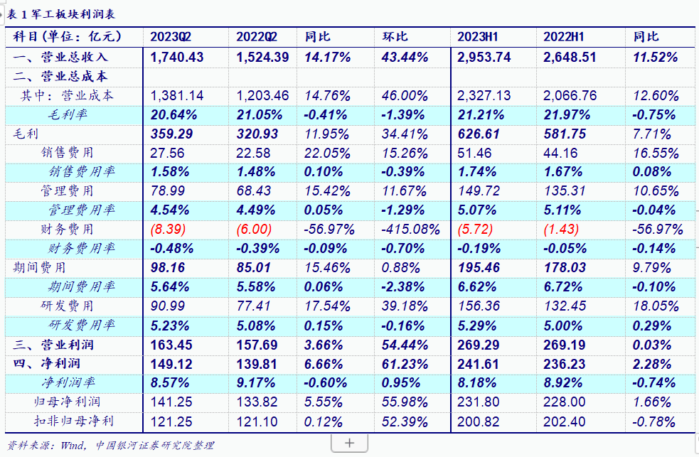 【银河军工】行业深度丨“左侧”布局时机已到，静待东风再启航——国防军工半年报业绩综述 影响 增速 收入