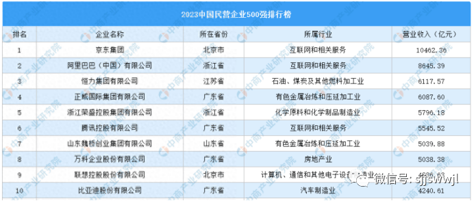 鹏飞集团成为山西唯一一家千亿营收民企!潞宝、美锦等全球晋商9家企业上榜中国民营500强榜_排名_钢铁_榜单