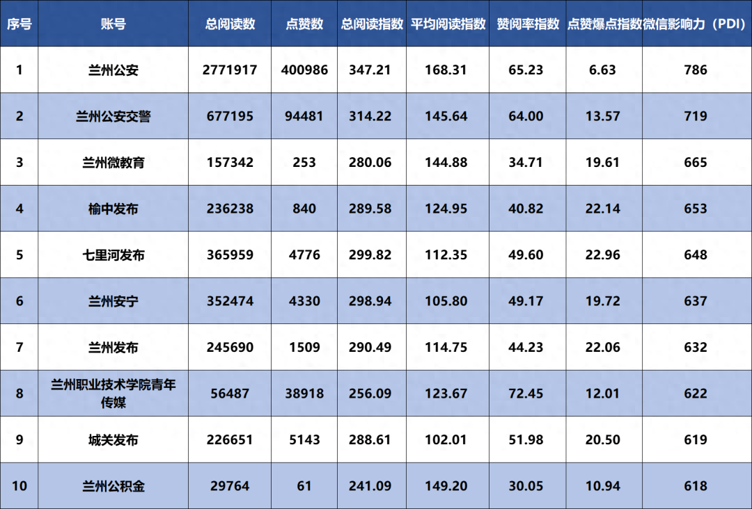 兰州市2023年8月份政务微信传播力50强榜单