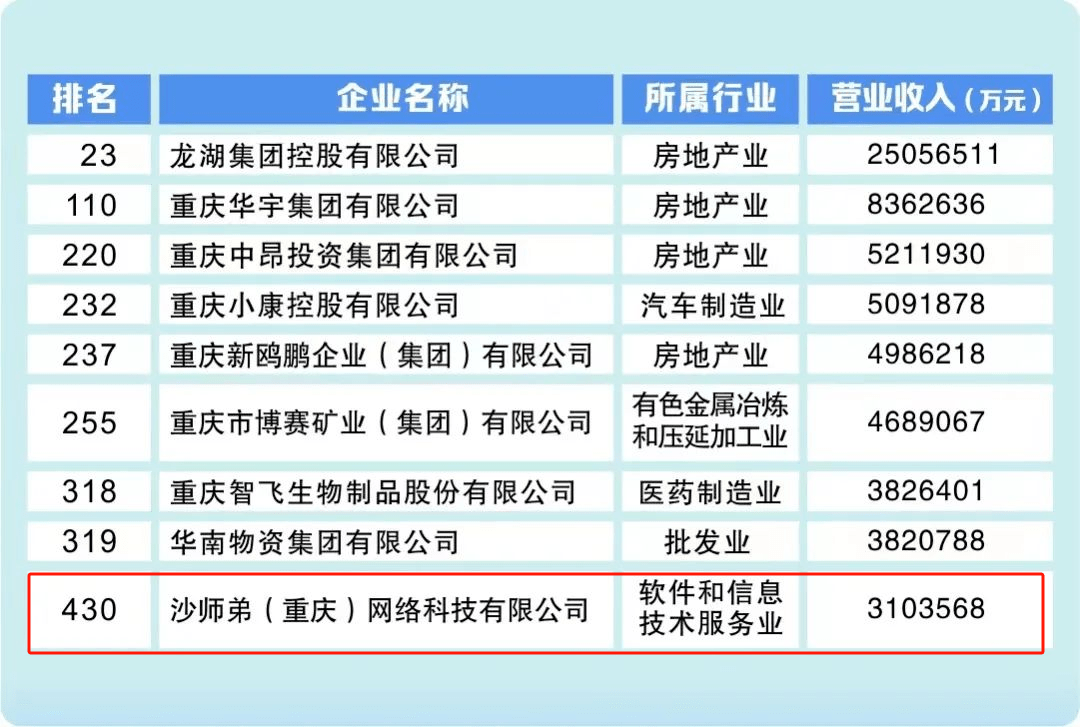 市9家企业上榜，其中包括“经开企业”沙师弟（重庆）网络科技有限公司。