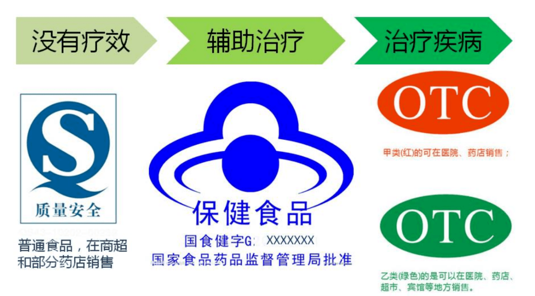 保健品通常分为保健食品,保健药品,保健用品,保健化妆品.