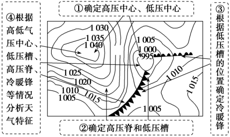 干货 | 高考地理中的气旋与反气旋_锋面_北半球_冷锋