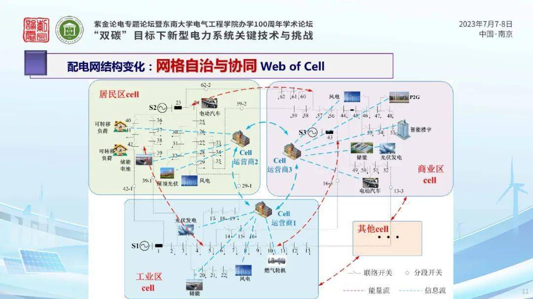 上海交通大学刘东：数字孪生配电网关键技术及其研究展望_手机搜狐网