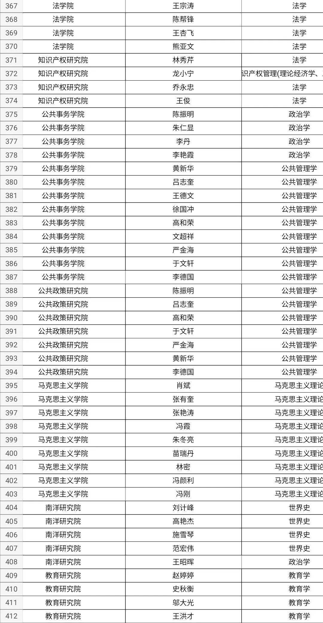 厦门大学2024年具有博士研究生招生资格导师名单