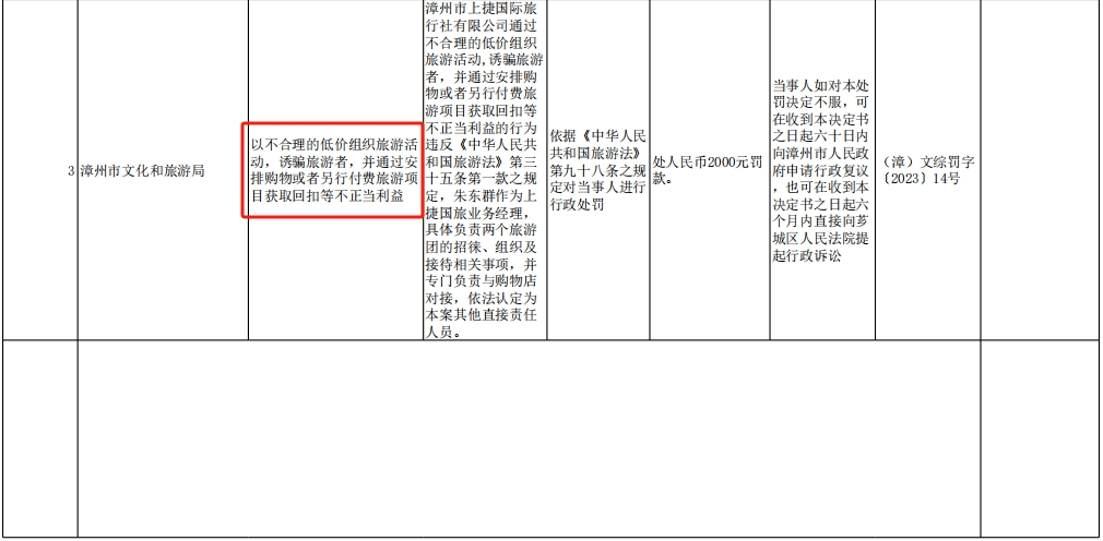 低价旅游诱骗游客,安排购物获取回扣!漳州这家旅行社被罚!