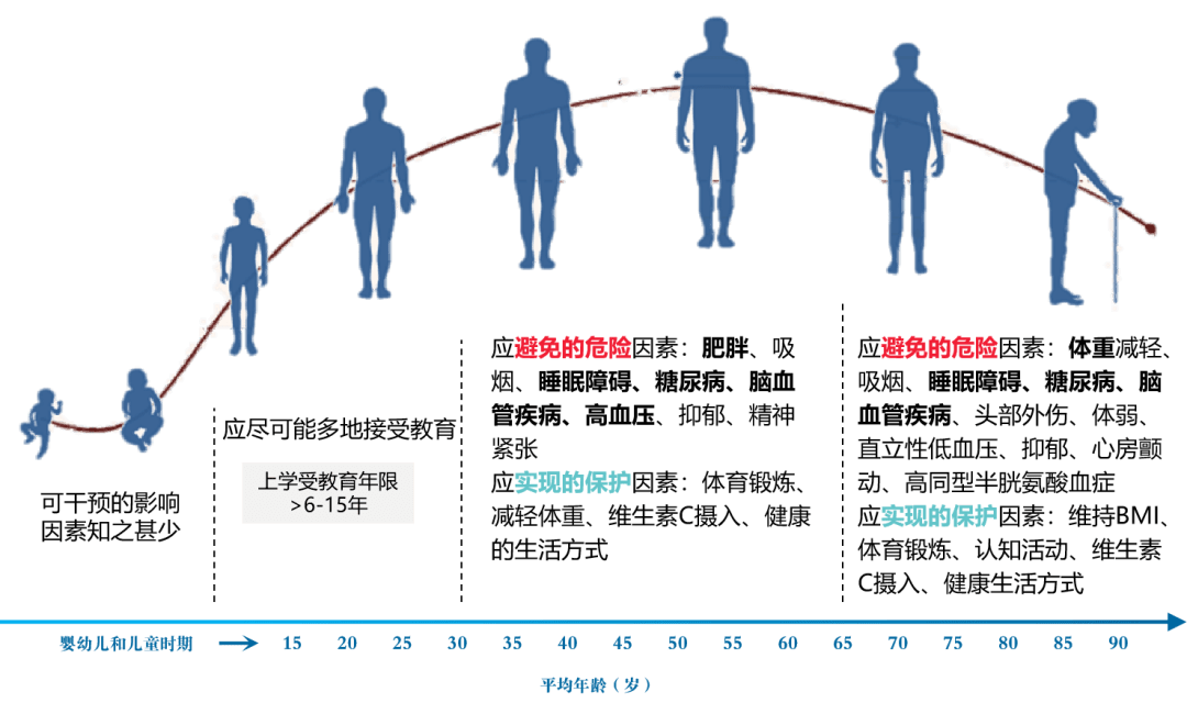 也有助于延缓既病者的病情发展,降低疾病负担