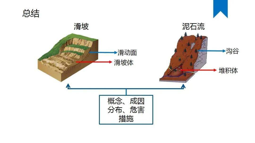 1.2滑坡和泥石流,太形象了,一讲就通_思考_地球_自然灾害