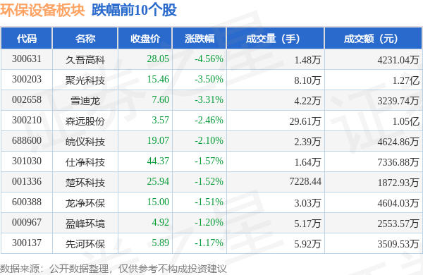 PG平台环保设备板块9月20日跌132%久吾高科领跌主力资金净流出442898万元
