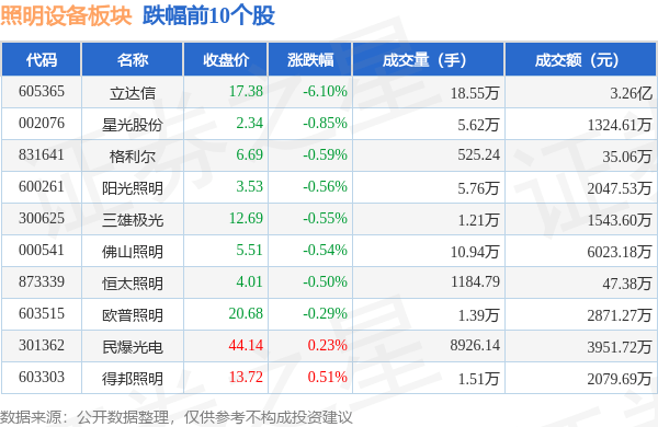 照明设备板块9月20日跌03%立达信领跌主力资金净流出281163万元PG电子 PG平台(图2)