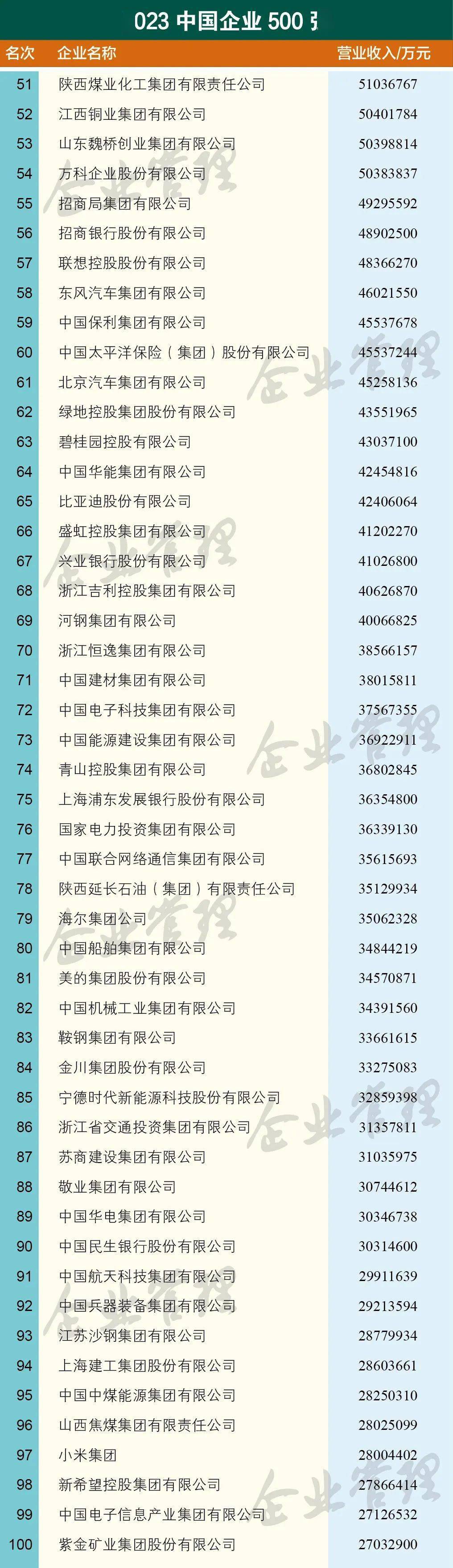 集团位列2023中国企业500强160位_投资_建设_云南