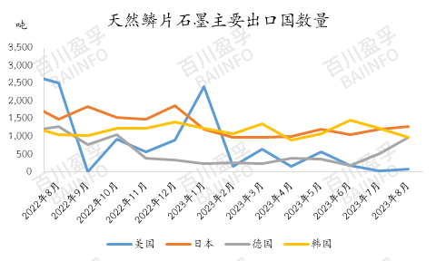 天然鳞片石墨最新进出口数据发布（2023.8）_中国_同比减少_产品