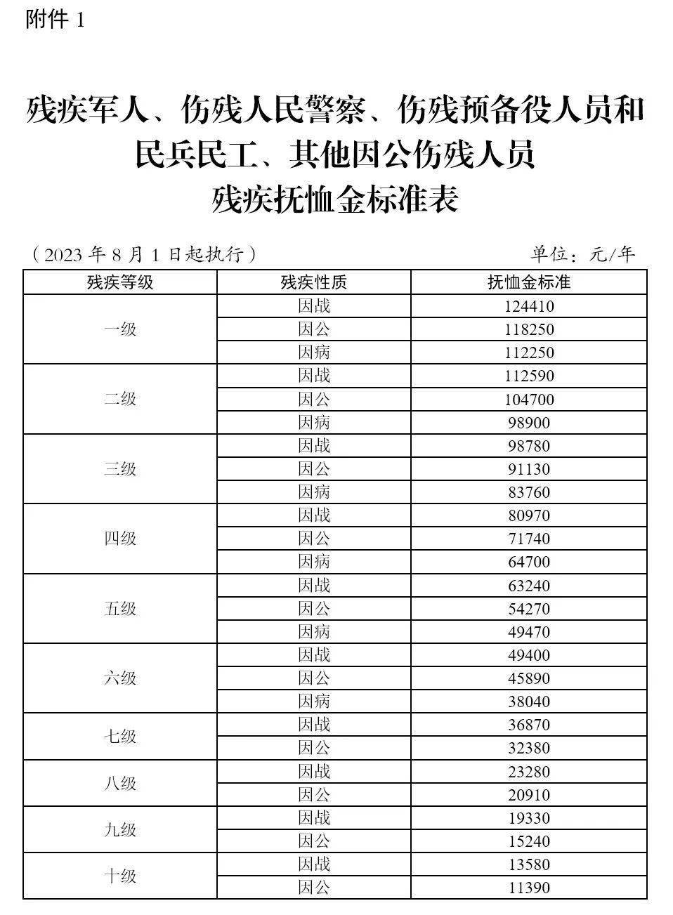 退役军人部发〔2023〕39号各省,自治区,直辖市退役军人事务厅(局)