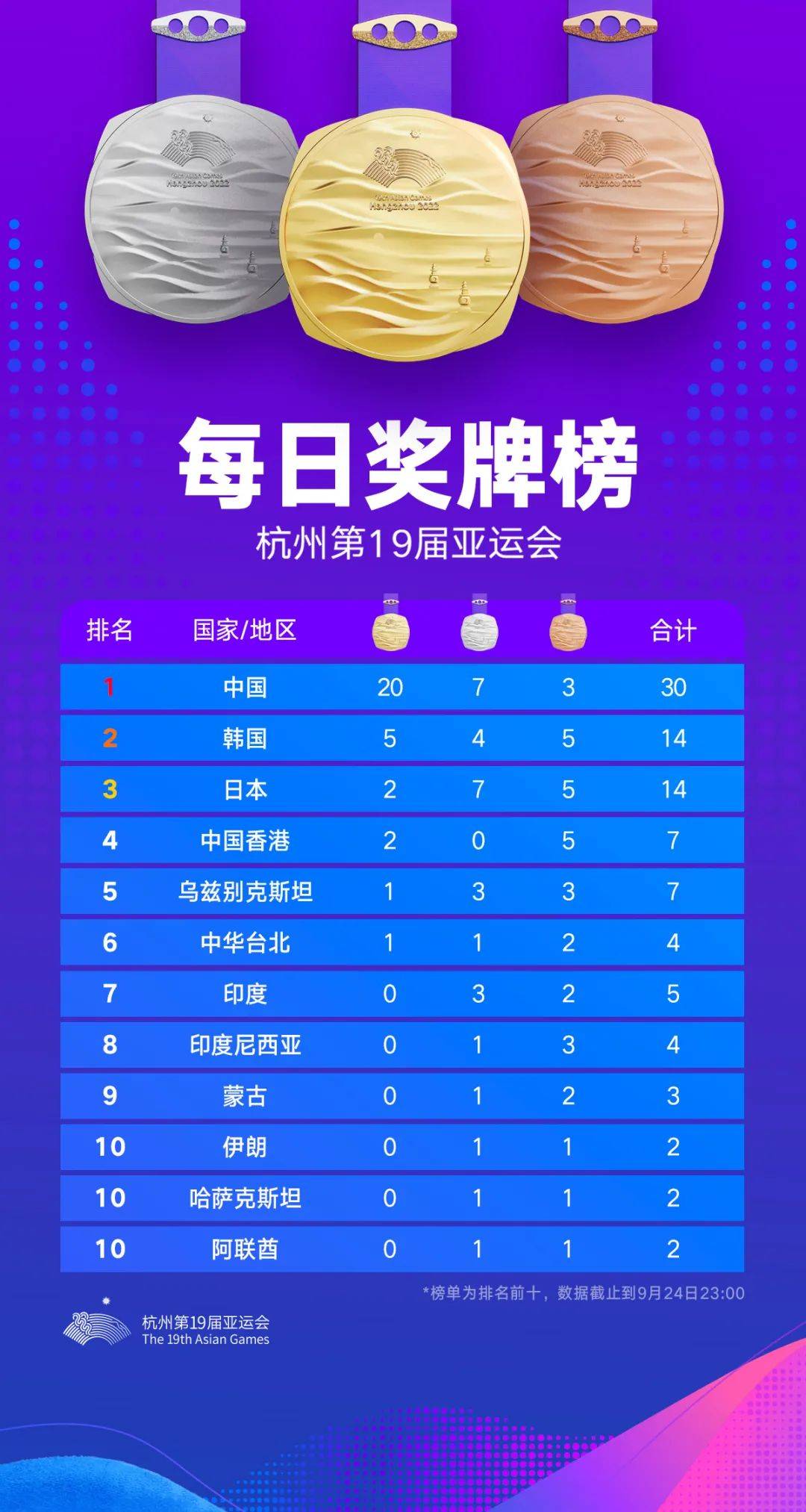 亚运会首个比赛日中国队已夺20金！今日赛事日历→_搜狐网