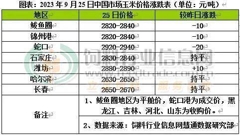 9月25日下游维持刚需采购短期玉米价格波动放大_手机搜狐网