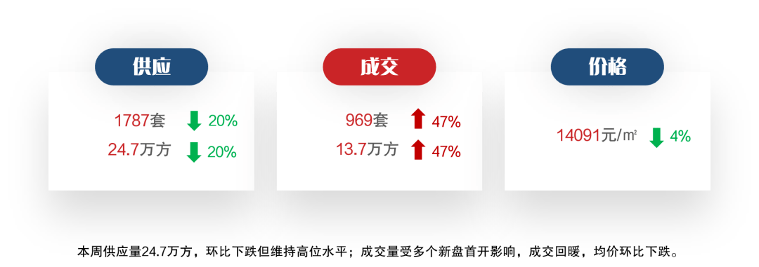 一周楼市丨新政利好促市场热度提升,上周长沙新房成交近千套_中原_湖南_楼盘