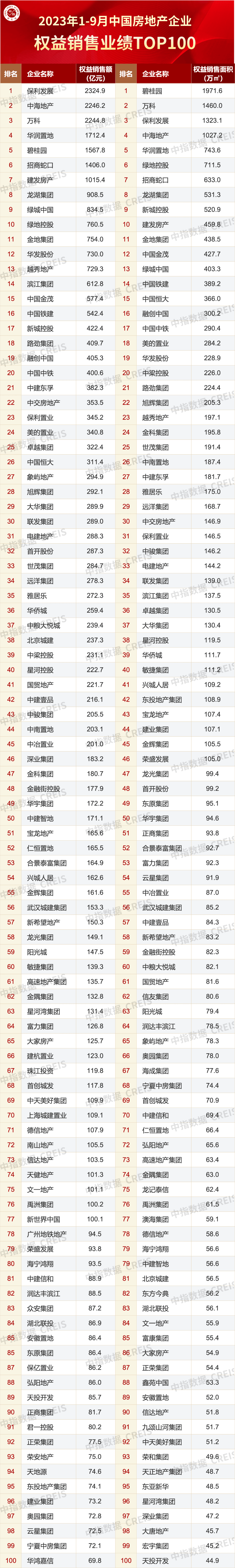 中国物业排行_2023年9月中国物业服务企业品牌传播TOP50