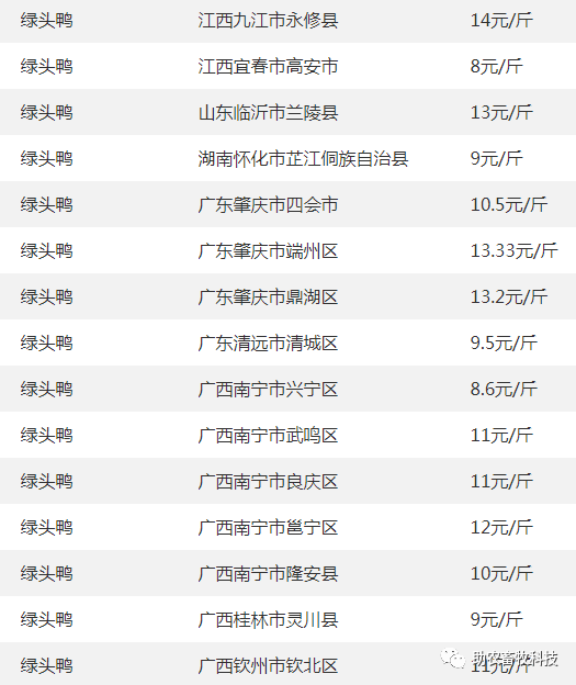 2】 今日各地肉猪,猪苗,牛羊鸡鸭鹅,蛋,禽苗和豆粕玉米原料等参考报价