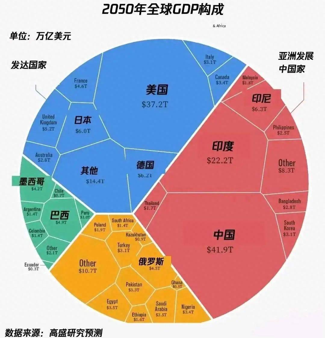世界著名机构预测2050全球经济格局:中国领先美国,印度远超日本,法国