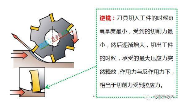 加工中心顺铣逆铣图解图片