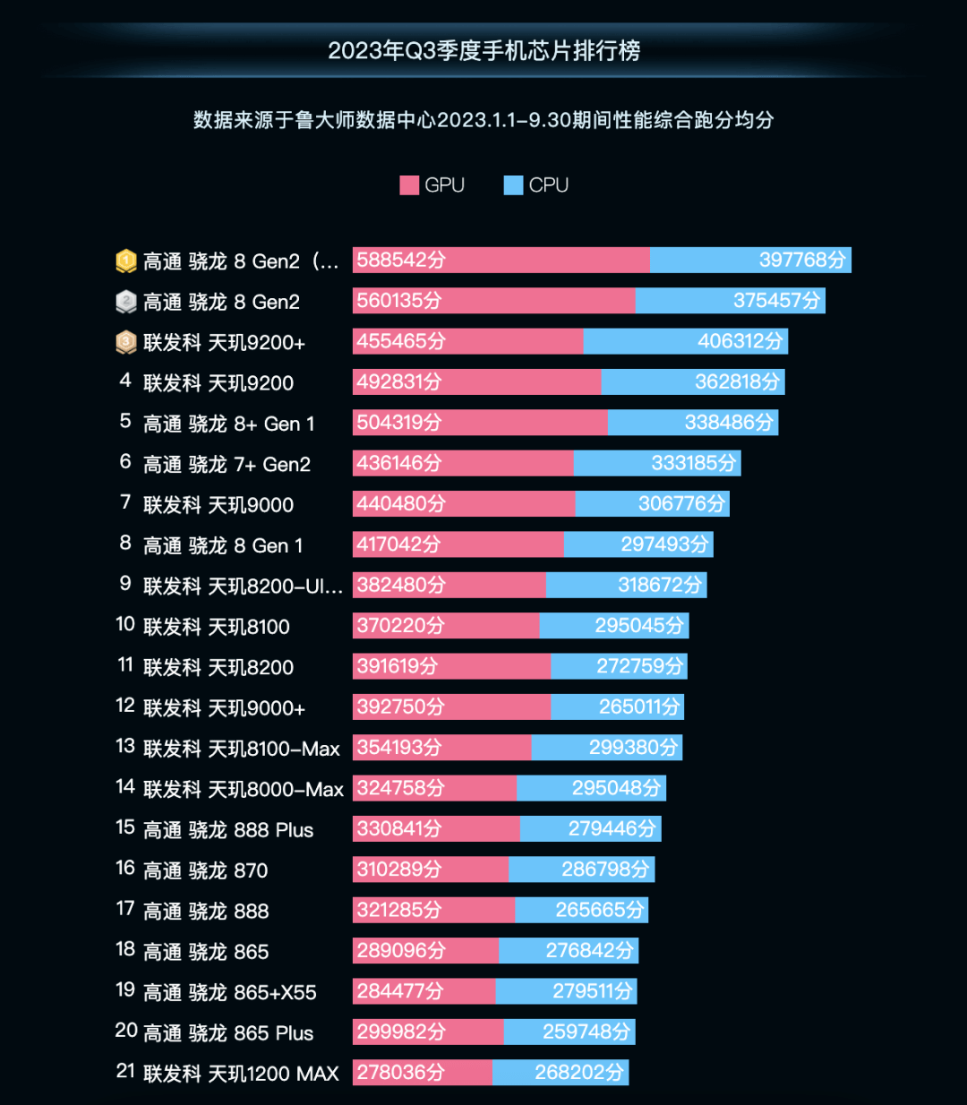 手机芯片性能排行_3月份的手机芯片排行出炉了,看看他们的排名吧!