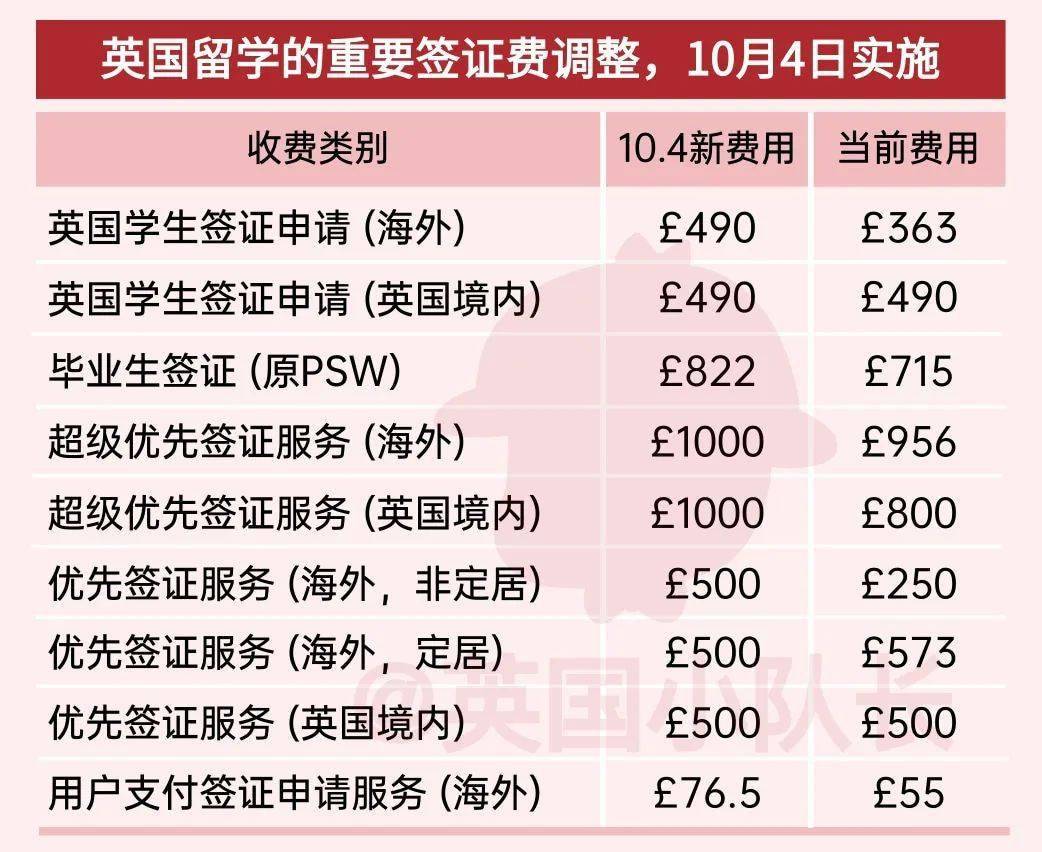 队长整理了涉及英国留学生的重要费用,包括学生签证申请,毕业生签证
