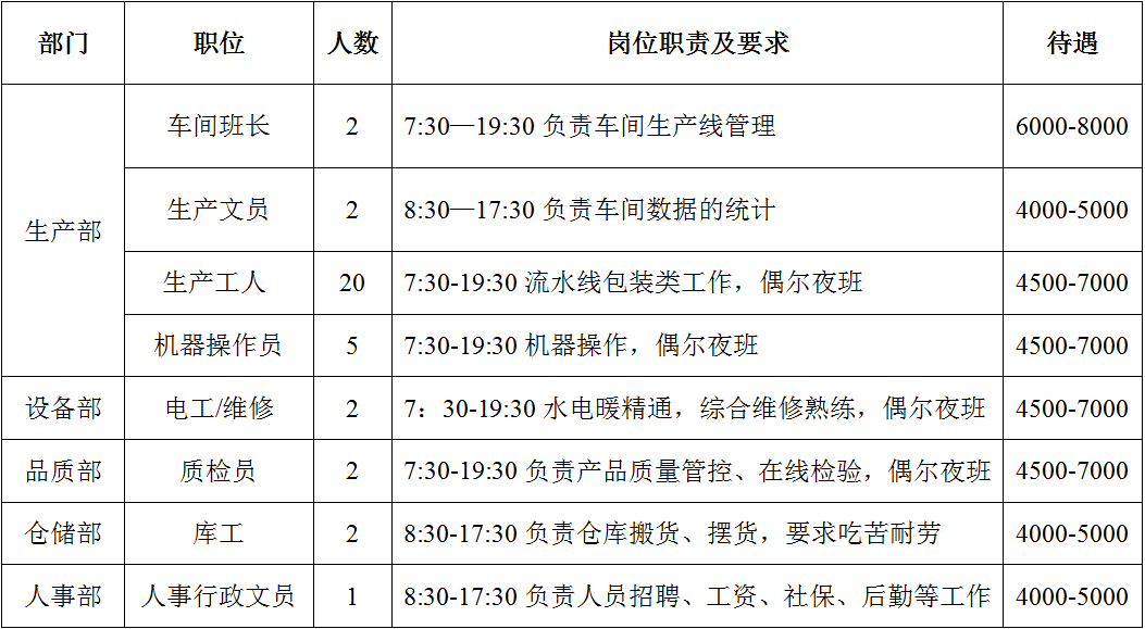 食品批发公司有什么岗位