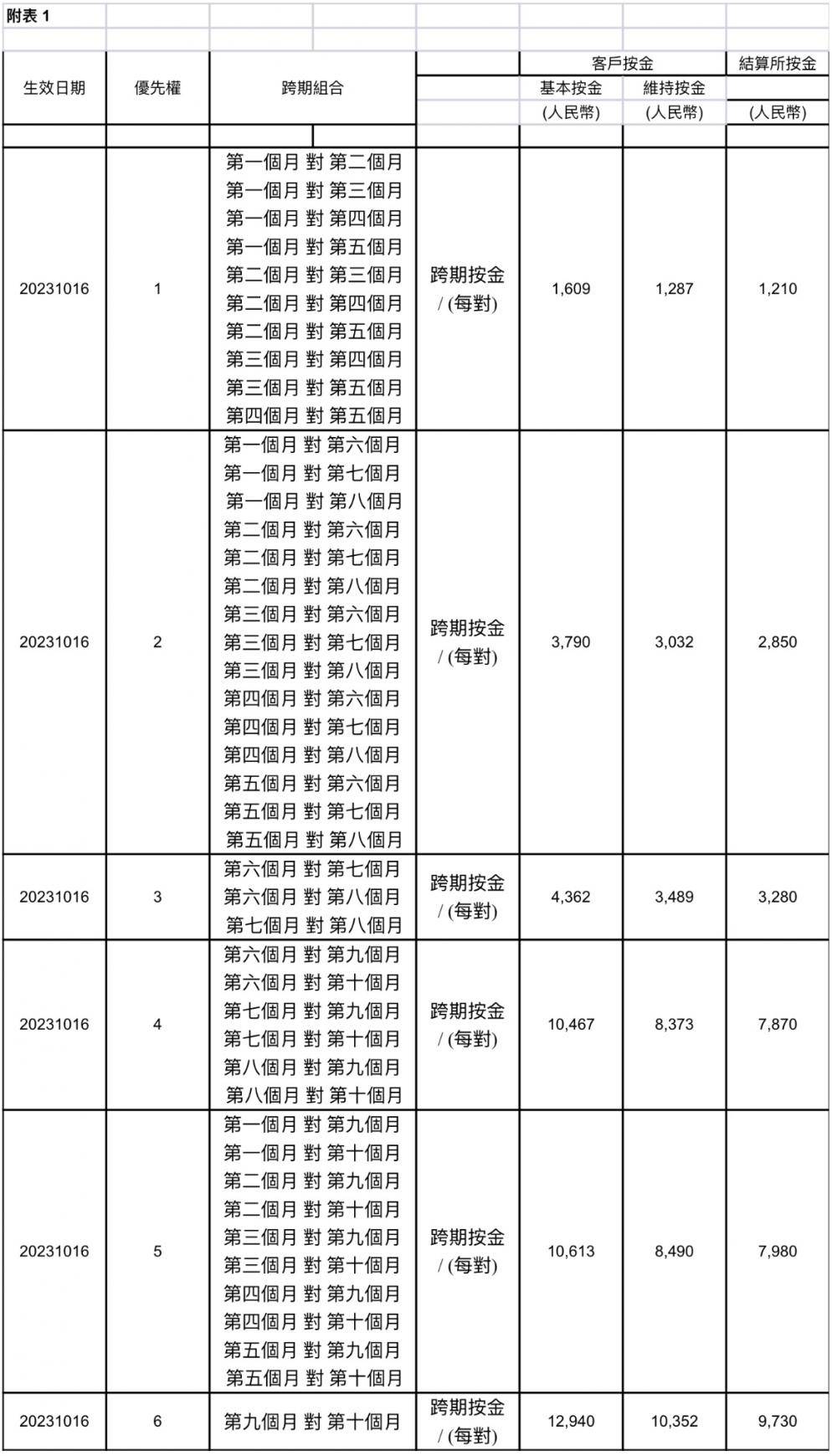 港交所披露美元对人民币（香港）期货及期权多层跨期按金水平，将于16日实施_搜狐网