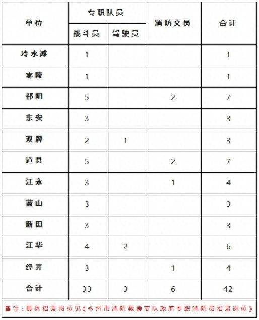 永州市消防救援支队2023年度第二批公开招录政府专职消防员公告