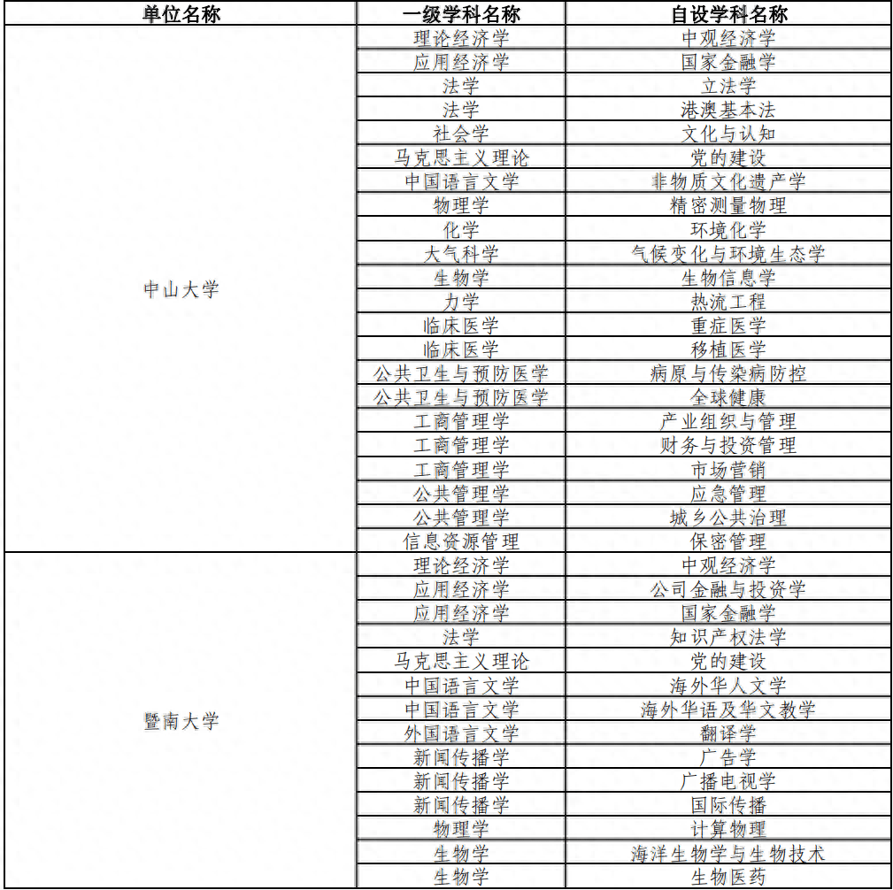 广东多所高校上榜！教育部公布最新自设二级学科和交叉学科名单 技术 单位 工程