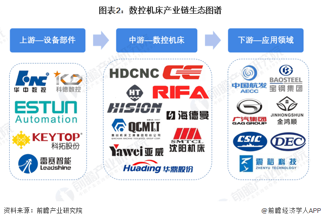 天博【干货】2023年中国数控机床行业产业链现状及市场竞争格局分析 江苏和山东省企业分布较为集中(图2)