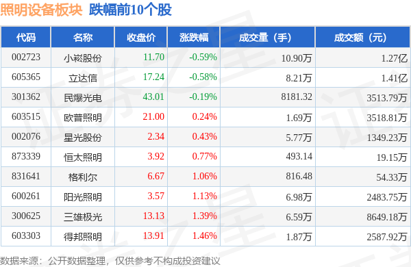 照明设备板块10月12日涨144%佛山照