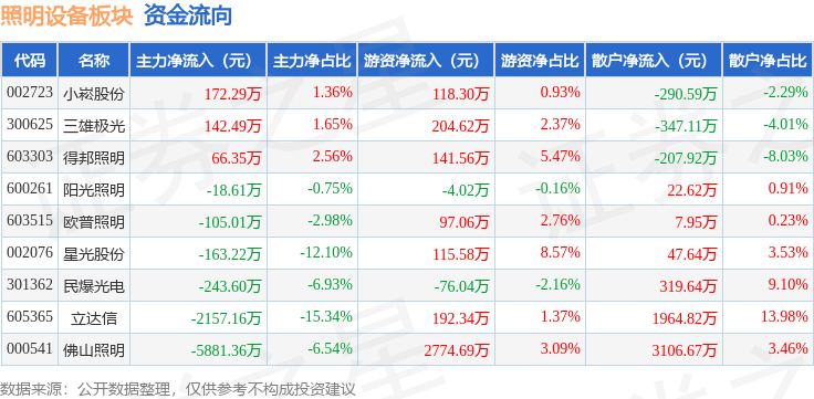 照明设备板块10月12日涨144%佛山照明领涨主力资金净流出818783万元PG电子(图2)