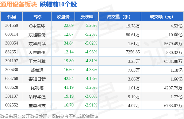 通用设备板块10IM电竞月12日涨013%浙海德曼领涨主力资金净流出63亿元(图2)