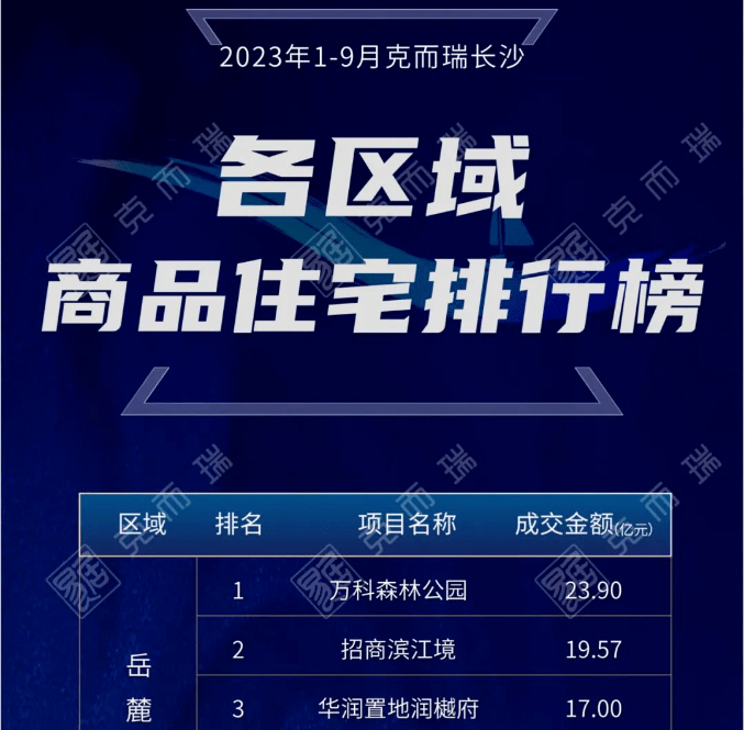 长沙楼市2023年1-9月销售排名!_项目_业绩_公寓