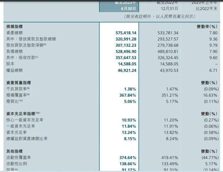 杠杆游戏看到，贵州银行的不良贷款率为1.38%，较2022年末下降0.09个百分点。