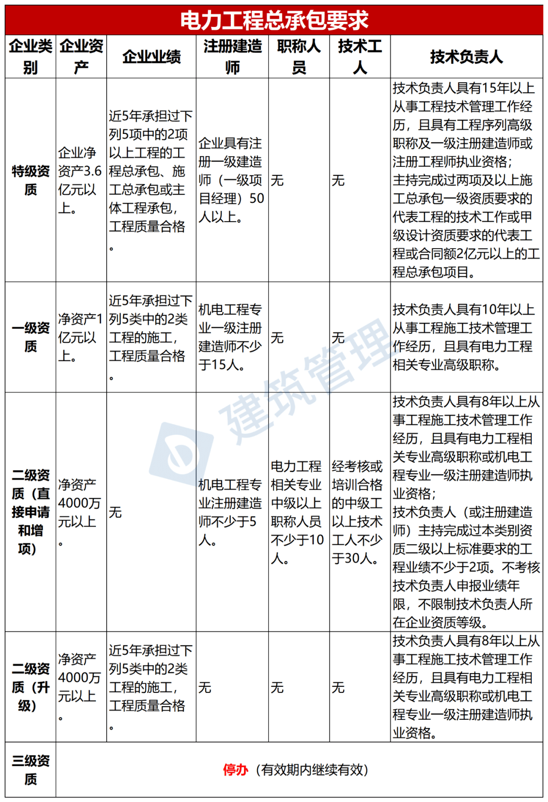 刚刚,住建部:资质证书有效期于年底前届满的,即日起申请延续!