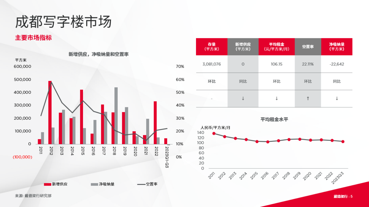 戴德梁行发布《2023年三季度成都写字楼与零售市场概况》报告_租金_项目_租户