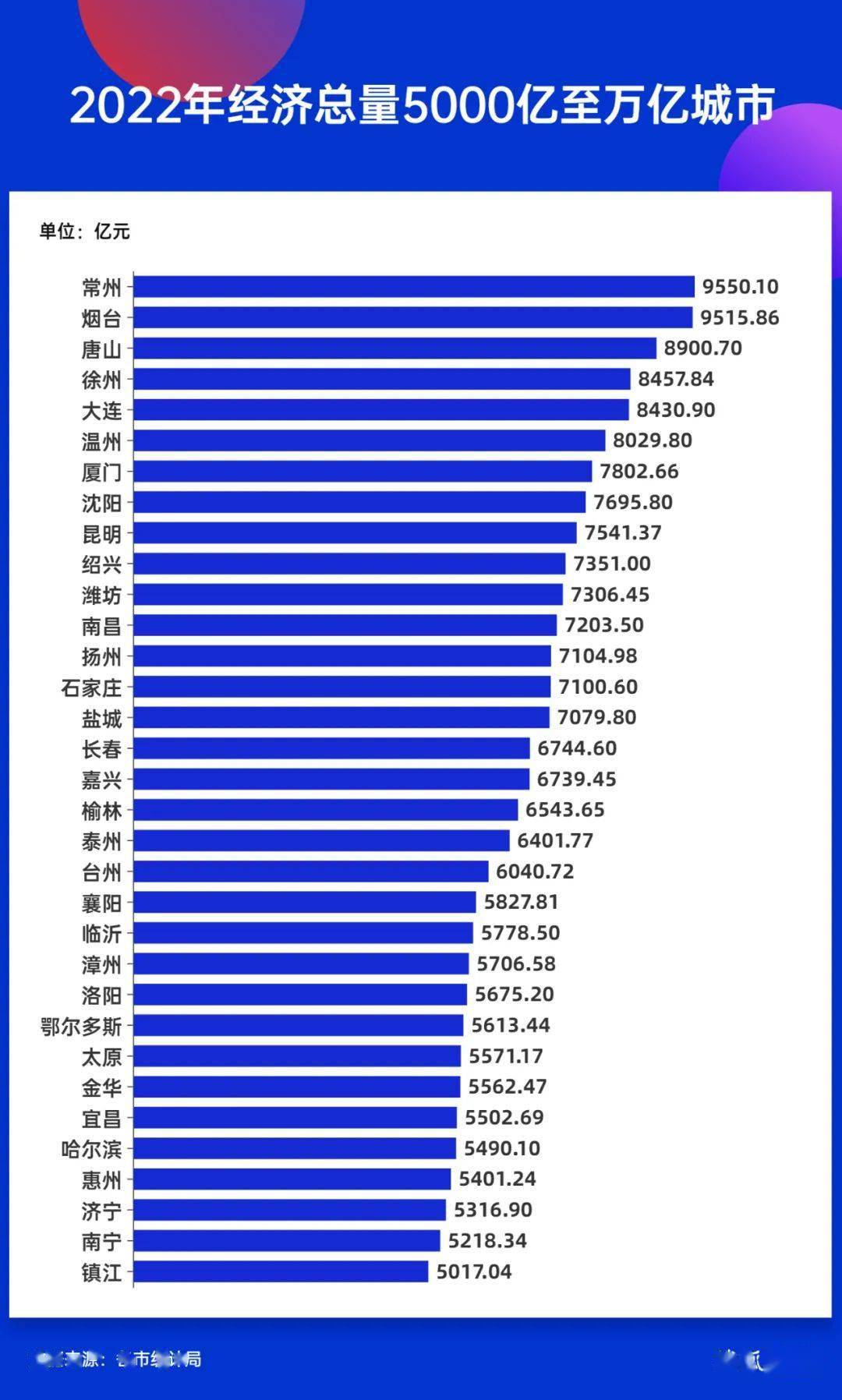 2022年鄂尔多斯gdp总量561344亿跻身全国50强排在第49位