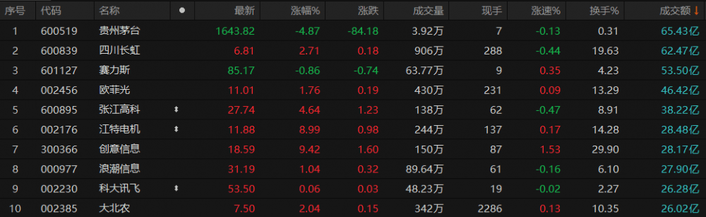 A股午评：沪指低开低走跌1.21%，芯片概念板块逆势走强_涨停_成交额_资金