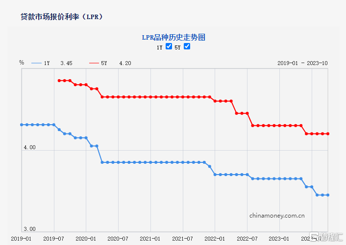 10月lpr报价出炉！1年期、5年期lpr按兵不动 操作 央行 利率