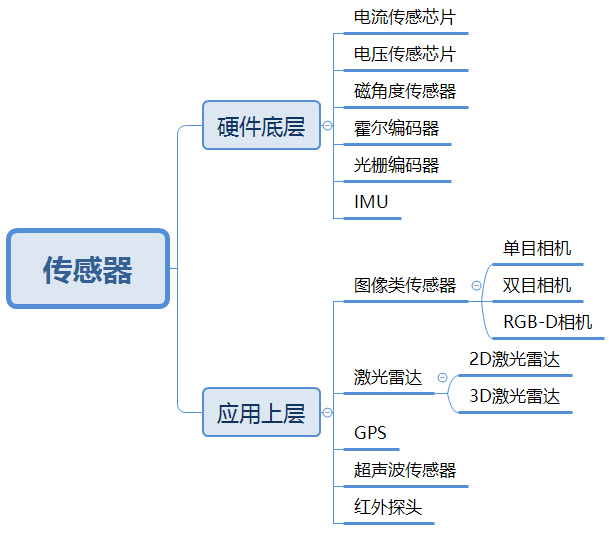 框架类_传感框架  第1张