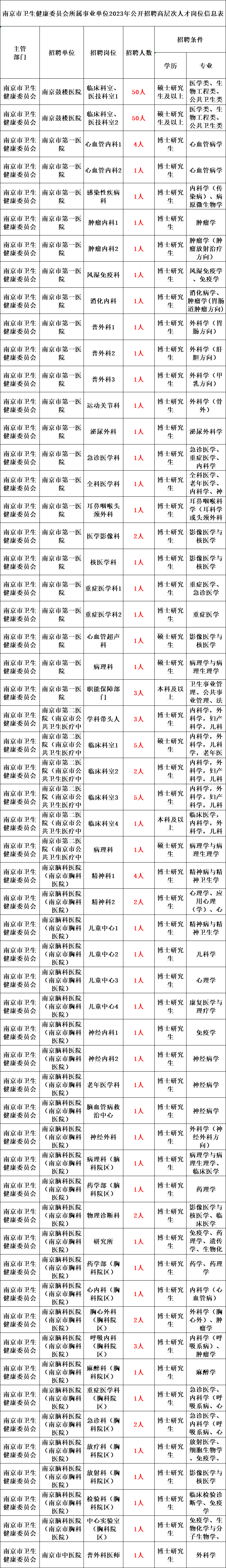 事业编制！2023年事业单位面向社会公开招聘190余名工作人员公告！11月30日前报名！ 岗位 学历 毕业生