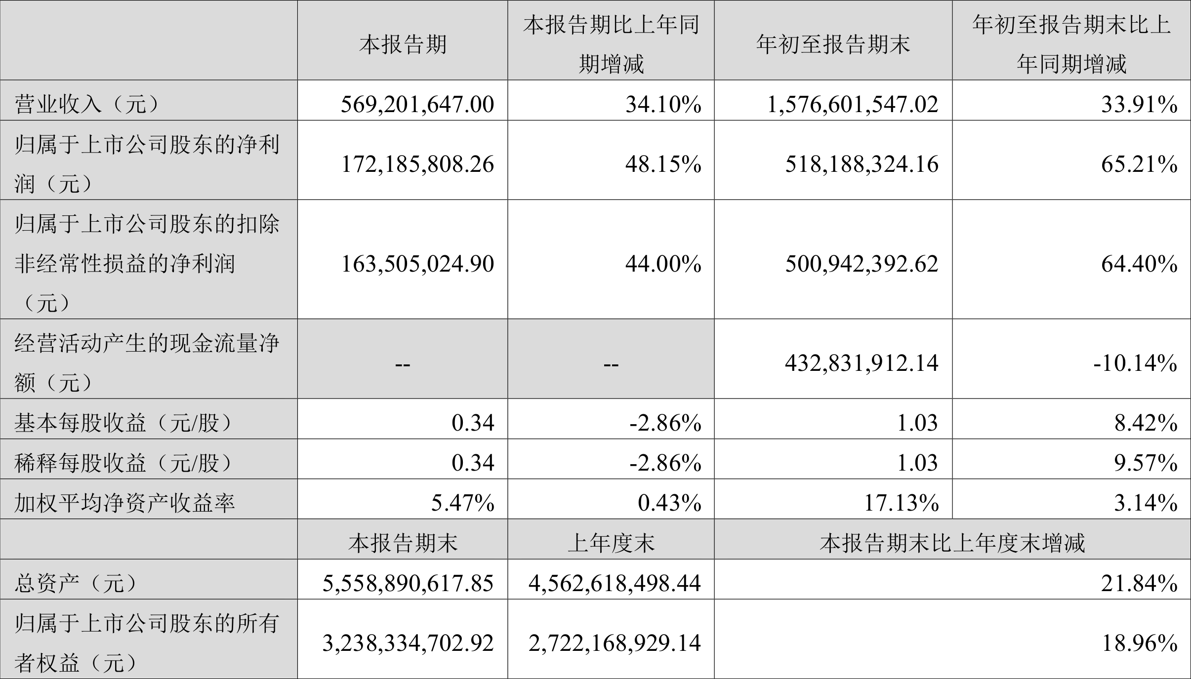 18亿元 同比增长65.21%_公司_百分点_持股
