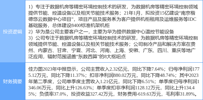 10月24日佳力图涨停分析：东数西算/算力，华为产业链，云计算数据中心概念热股