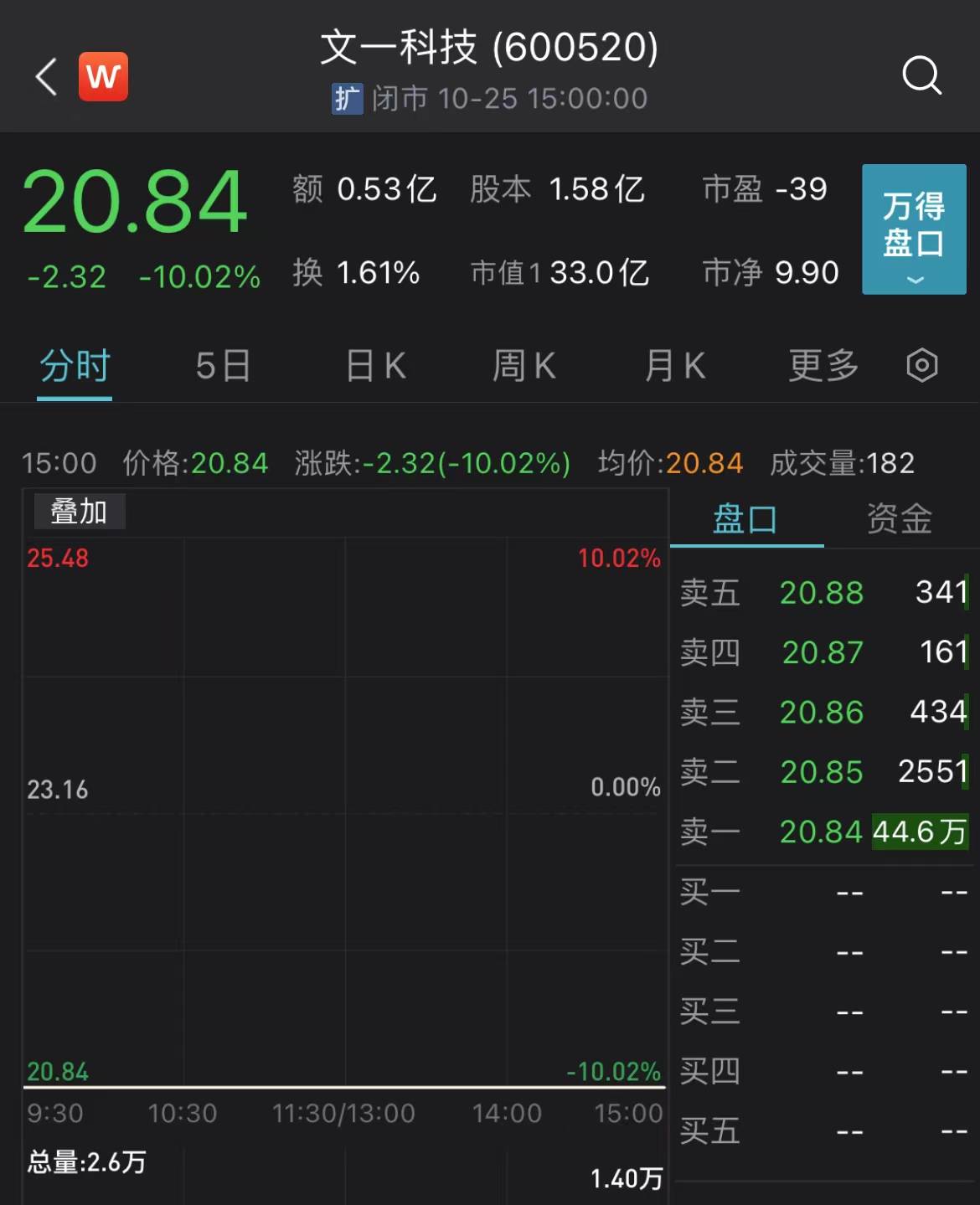 V观财报｜文一科技“一字”跌停 对公司 违规 证监会