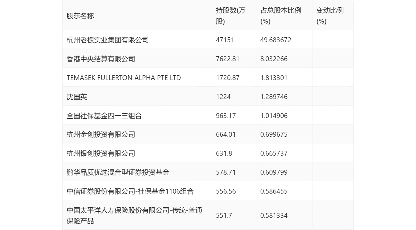老板电器：2023年前开云网站 Kaiyun三季度净利润1373亿元 同比增长1131%(图13)