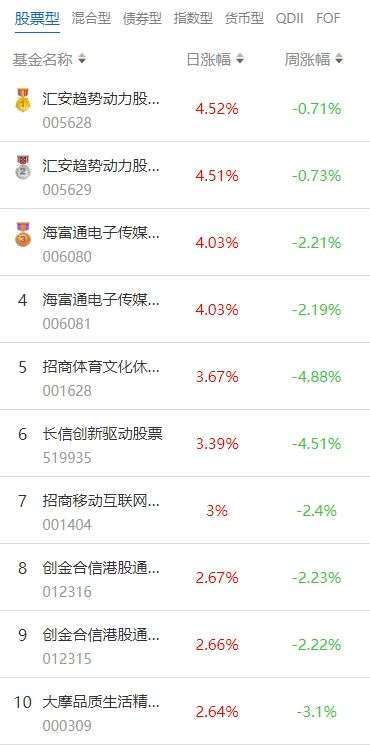 南财基金通·股票型基金收益排行榜（10月24日）