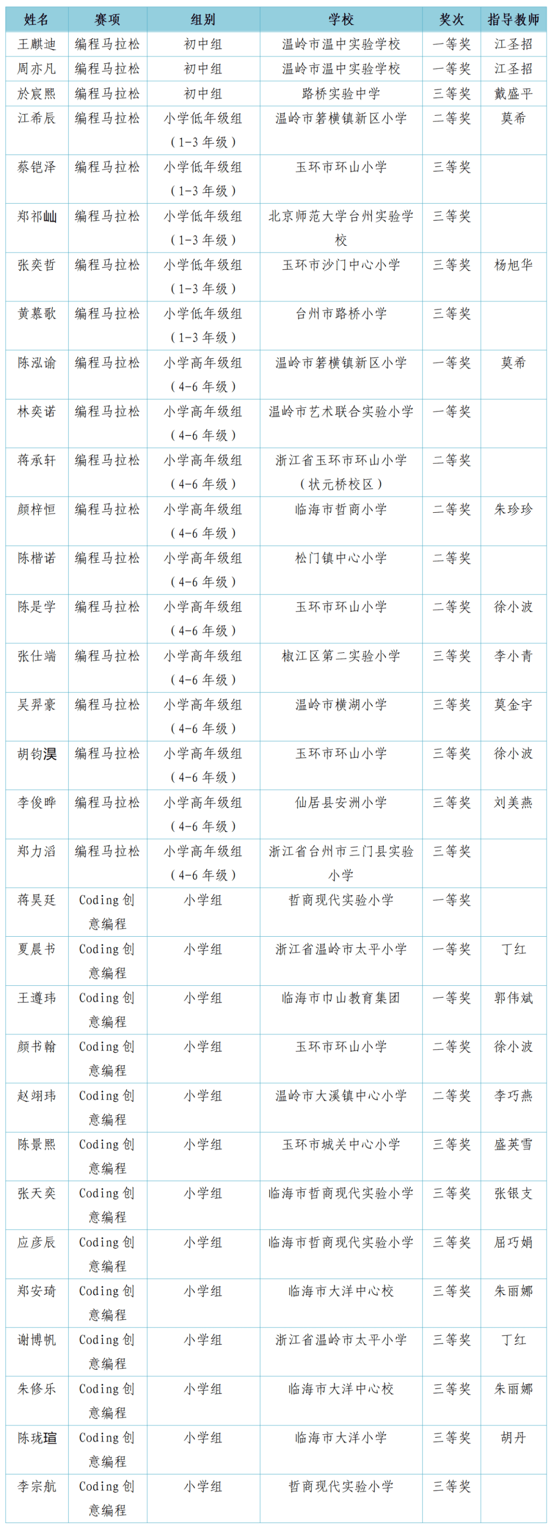 第二届台州市中小学人工智能大赛获奖名单公布_教育_青少年_物流